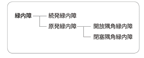 緑内障外来