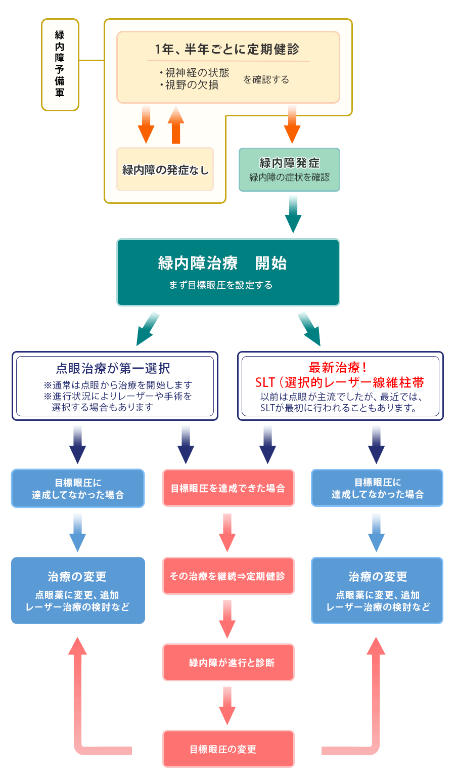 緑内障外来
