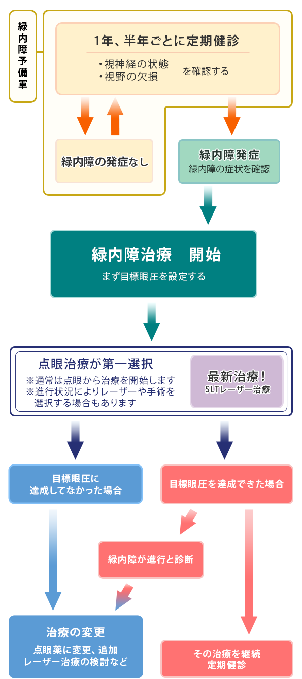 緑内障の治療